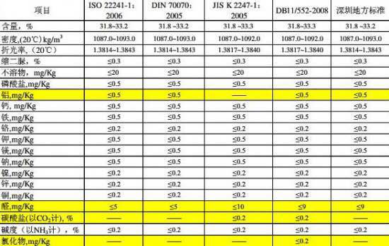 心(xin)連心車(che)用尿素(su)原料