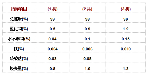 中(zhong)成牌(pai)純堿(jian)